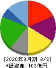 共和コーポレーション 貸借対照表 2020年3月期