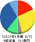 ｆａｎｔａｓｉｓｔａ 貸借対照表 2023年6月期