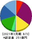 日本アジア投資 貸借対照表 2021年3月期 日本アジア投資 貸借対照表 2021年3月期
