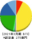 兼房 貸借対照表 2021年3月期 兼房 貸借対照表 2021年3月期