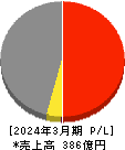 横浜丸魚 損益計算書 2024年3月期