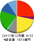 山崎製パン 貸借対照表 2017年12月期