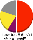 キューブ 損益計算書 2021年12月期