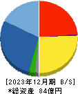 理経 貸借対照表 2023年12月期