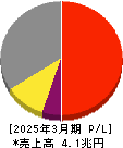 小松製作所 損益計算書 2025年3月期 小松製作所 損益計算書 2025年3月期