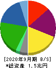 日本通運 貸借対照表 2020年9月期