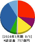 SBIリーシングサービス 貸借対照表 2024年3月期 SBIリーシングサービス 貸借対照表 2024年3月期