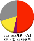 東洋水産 損益計算書 2021年3月期 東洋水産 損益計算書 2021年3月期