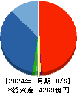 千代田化工建設 貸借対照表 2024年3月期