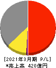 東京計器 損益計算書 2021年3月期