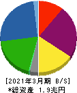 野村不動産ホールディングス 貸借対照表 2021年3月期 野村不動産ホールディングス 貸借対照表 2021年3月期