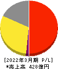 ＳＲＳホールディングス 損益計算書 2022年3月期