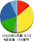 サンコーテクノ 貸借対照表 2020年3月期