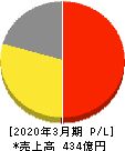 元気寿司 損益計算書 2020年3月期