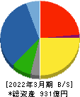 ピーエス三菱 貸借対照表 2022年3月期