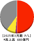 ダイニック 損益計算書 2025年3月期 ダイニック 損益計算書 2025年3月期