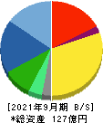 日本乾溜工業 貸借対照表 2021年9月期