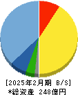 セレコーポレーション 貸借対照表 2025年2月期 セレコーポレーション 貸借対照表 2025年2月期