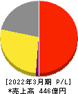 元気寿司 損益計算書 2022年3月期