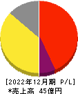 Ｃｈａｔｗｏｒｋ 損益計算書 2022年12月期