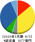 日本光電工業 貸借対照表 2020年3月期