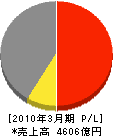 日本軽金属 損益計算書 2010年3月期