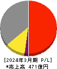 東京計器 損益計算書 2024年3月期