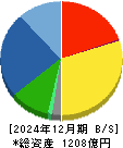 フルサト・マルカホールディングス 貸借対照表 2024年12月期 フルサト・マルカホールディングス 貸借対照表 2024年12月期