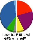 アウトルックコンサルティング 貸借対照表 2021年3月期