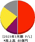 オリコン 損益計算書 2023年3月期 オリコン 損益計算書 2023年3月期