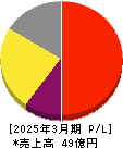 オリコン 損益計算書 2025年3月期 オリコン 損益計算書 2025年3月期
