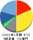 テラスカイ 貸借対照表 2022年2月期