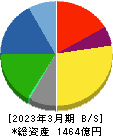 月島ホールディングス 貸借対照表 2023年3月期