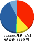 マネーパートナーズグループ 貸借対照表 2024年6月期