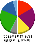 日本製紙グループ本社 貸借対照表 2012年3月期