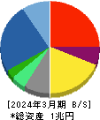 博報堂ＤＹホールディングス 貸借対照表 2024年3月期