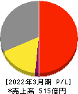 フォーバル 損益計算書 2022年3月期 フォーバル 損益計算書 2022年3月期