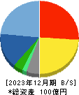 ブロードメディア 貸借対照表 2023年12月期