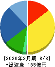 フロイント産業 貸借対照表 2020年2月期