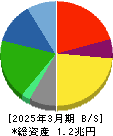 ヤマトホールディングス 貸借対照表 2025年3月期 ヤマトホールディングス 貸借対照表 2025年3月期