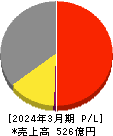 藤倉化成 損益計算書 2024年3月期