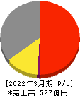フマキラー 損益計算書 2022年3月期 フマキラー 損益計算書 2022年3月期