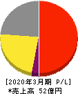 セルム 損益計算書 2020年3月期