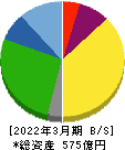アドヴァン 貸借対照表 2022年3月期 アドヴァン 貸借対照表 2022年3月期