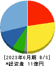 アウトルックコンサルティング 貸借対照表 2023年6月期