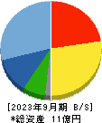 アウトルックコンサルティング 貸借対照表 2023年9月期