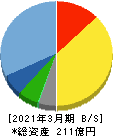 福井コンピュータホールディングス 貸借対照表 2021年3月期