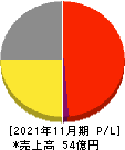 トゥエンティーフォーセブン 損益計算書 2021年11月期