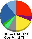 博報堂DYホールディングス 貸借対照表 2025年3月期 博報堂DYホールディングス 貸借対照表 2025年3月期