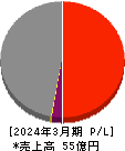 桜井製作所 損益計算書 2024年3月期